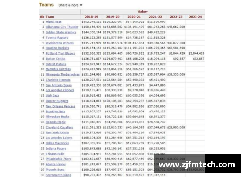 ob欧宝集团NBA球队工资排行榜：谁是薪资之王？